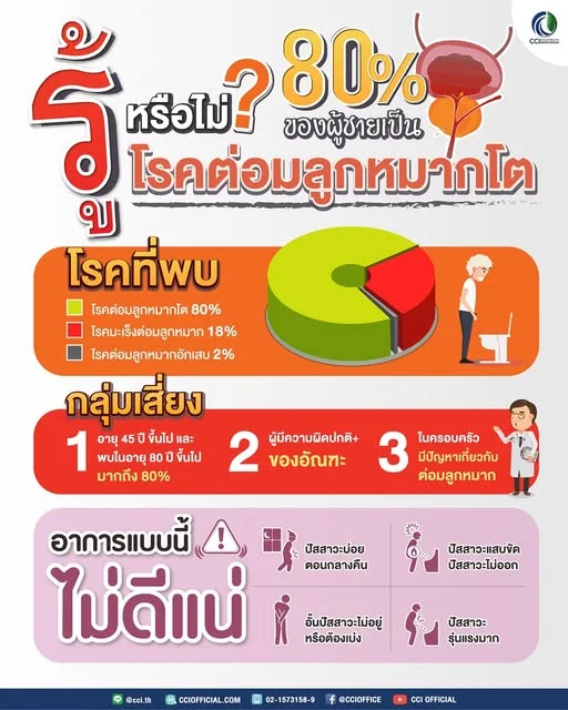 🚨 รู้หรือไม่? 80% ของผู้ชาย... หนีไม่พ้น "โรคต่อมลูกหมากโต" 👨‍⚕️📊
